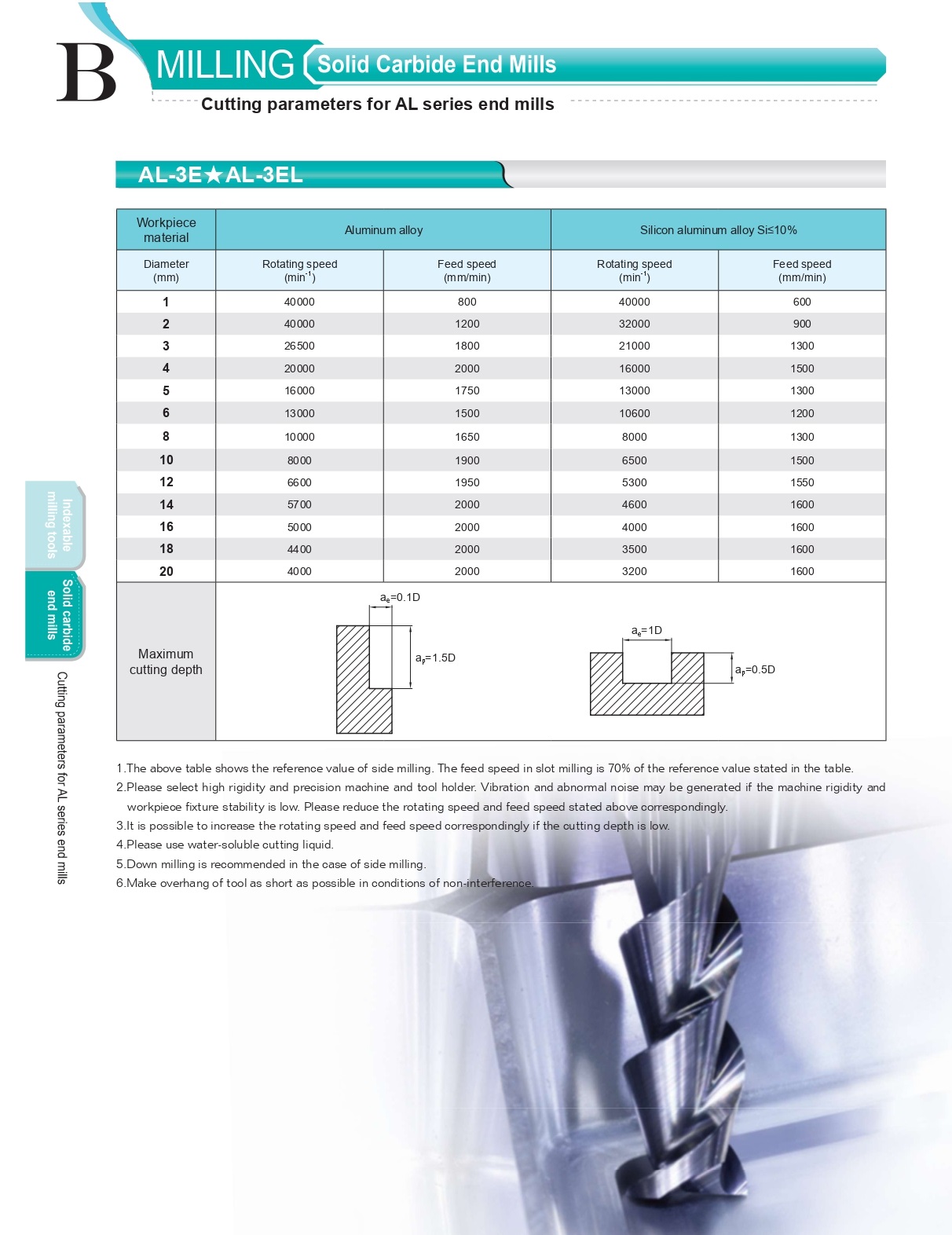 AL-3E CUTTING DATA