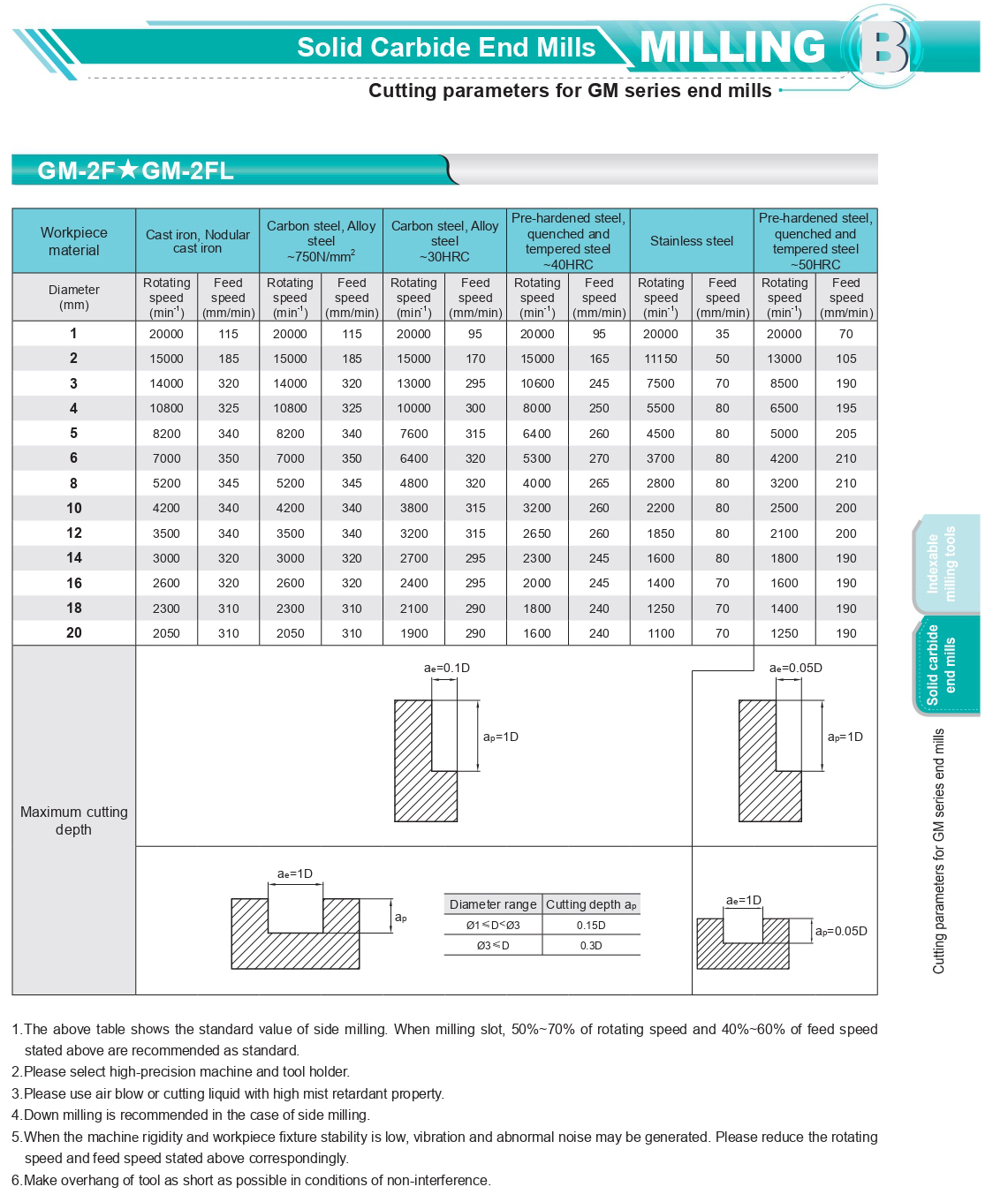 GM-2F CUTTING DATA