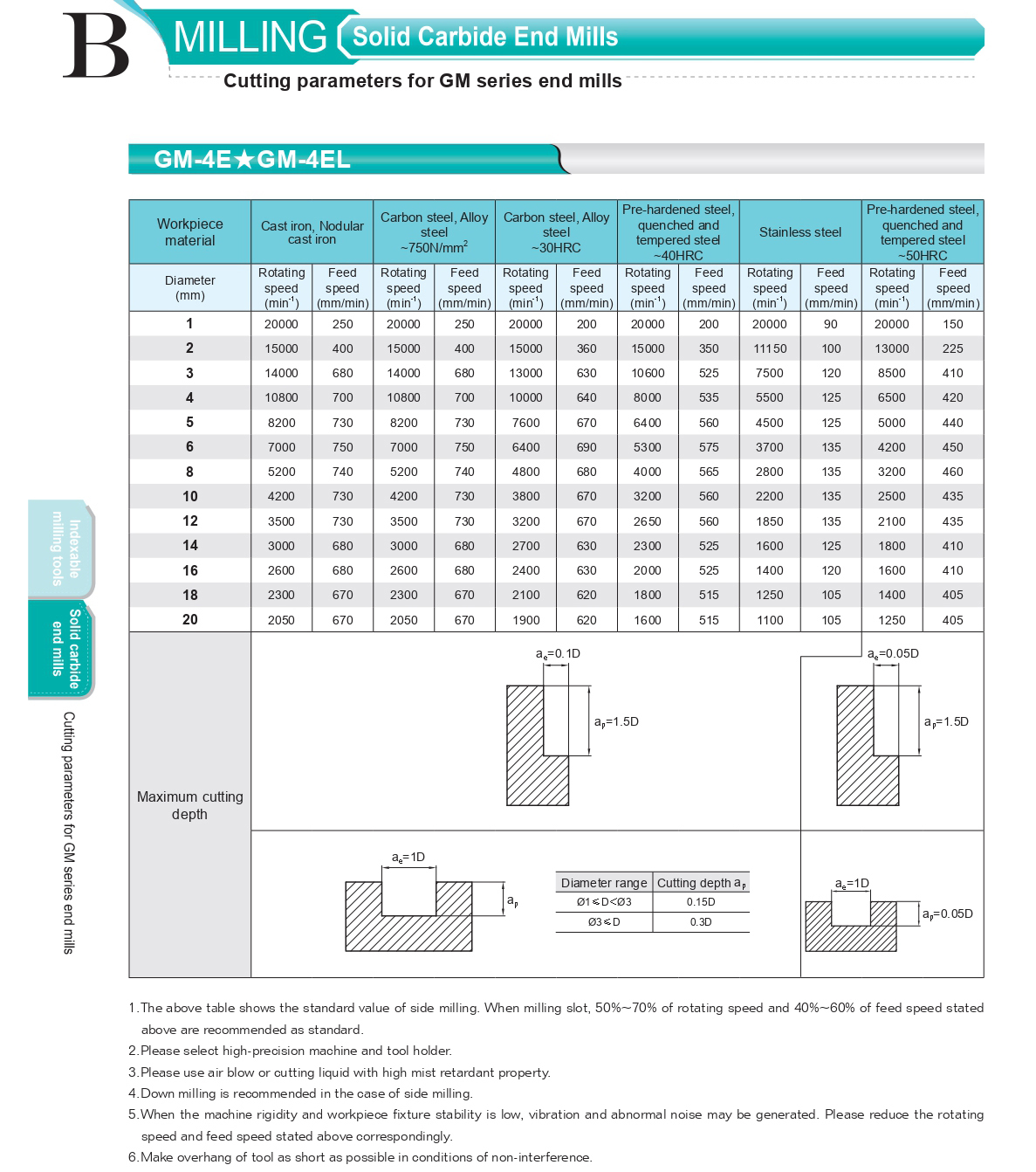 GM-4E CUTTING DATA