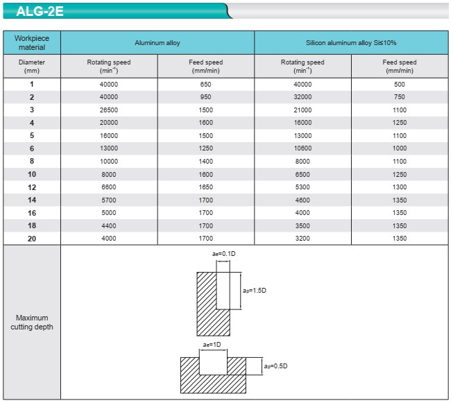 ALG-2E CUTTING DATA